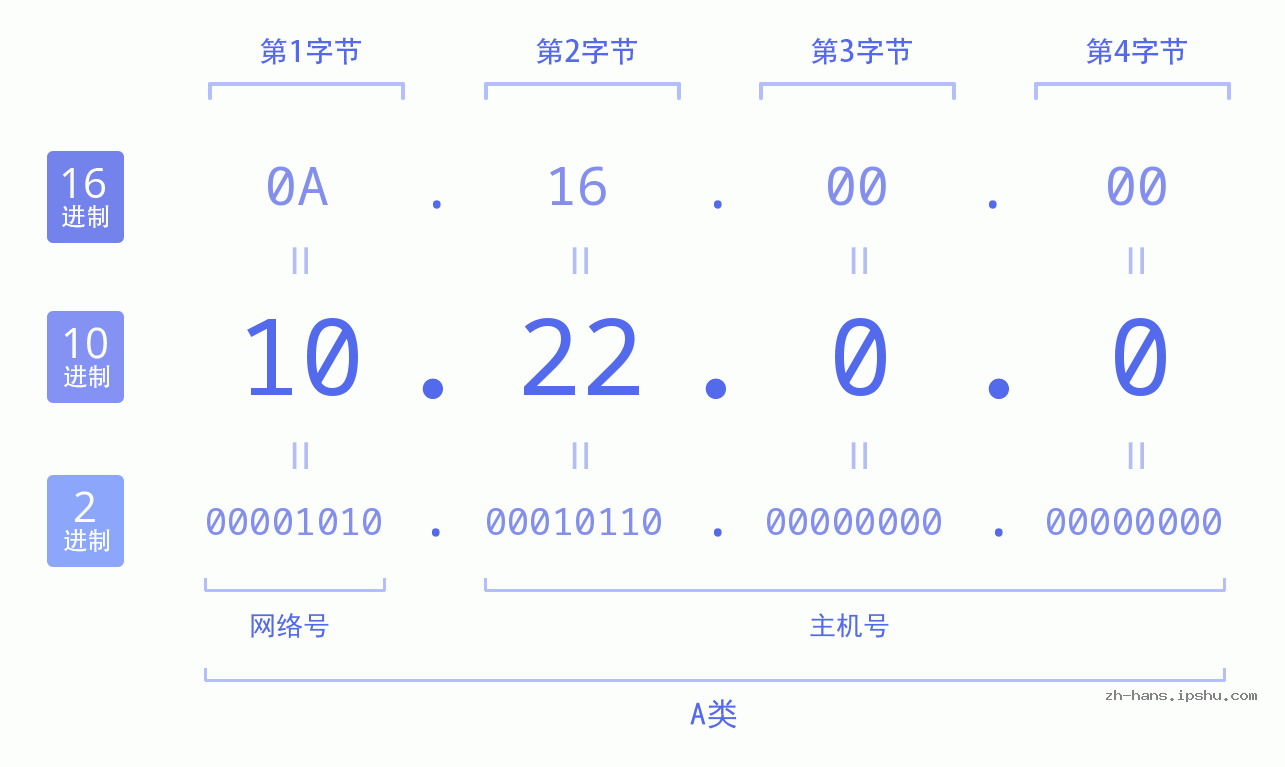 IP地址:10.22.0.0 数据结构图 二进制 十进制 十六进制 IPv4: 10.22.0.0 网络类型 网络号 主机号