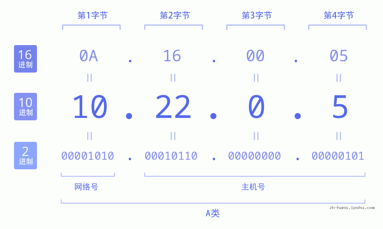 IP地址:10.22.0.5 数据结构图 二进制 十进制 十六进制 IPv4: 10.22.0.5 网络类型 网络号 主机号