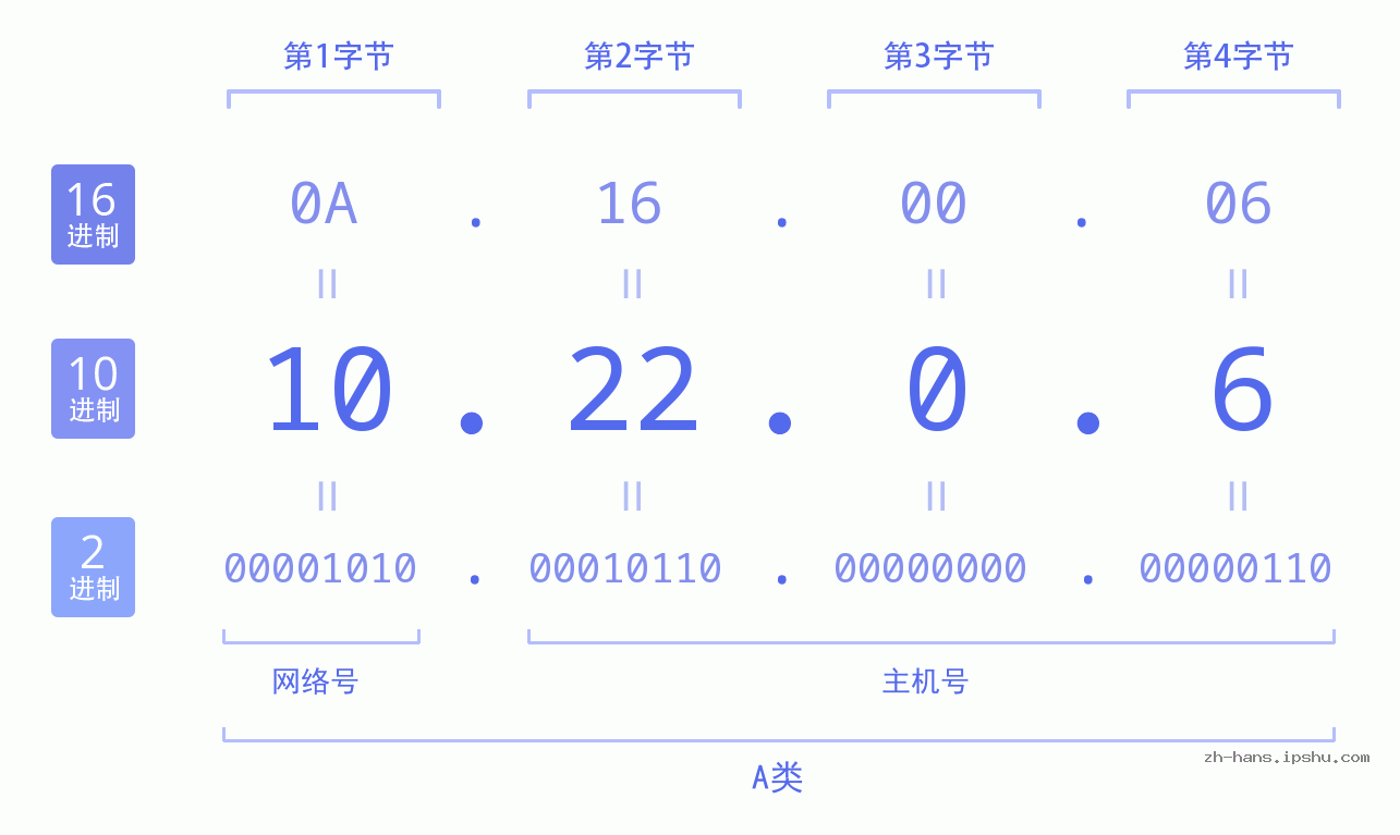 IP地址:10.22.0.6 数据结构图 二进制 十进制 十六进制 IPv4: 10.22.0.6 网络类型 网络号 主机号