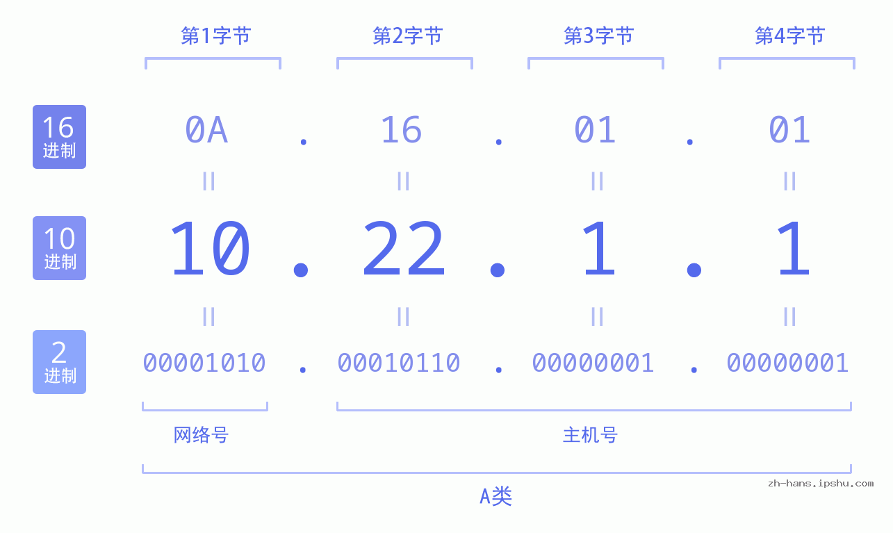 IPv4: 10.22.1.1 网络类型 网络号 主机号