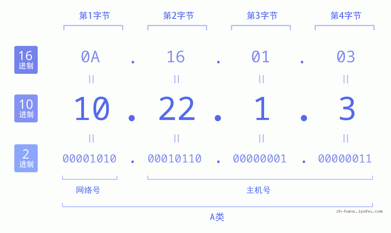 IP地址:10.22.1.3 数据结构图 二进制 十进制 十六进制 IPv4: 10.22.1.3 网络类型 网络号 主机号
