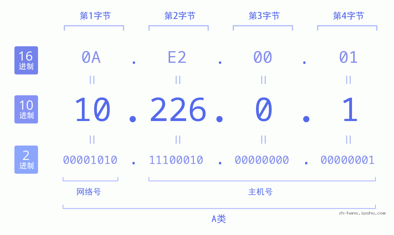 IP地址:10.226.0.1 数据结构图 二进制 十进制 十六进制 IPv4: 10.226.0.1 网络类型 网络号 主机号