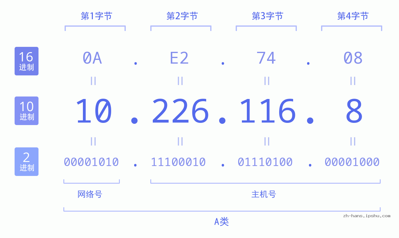 IP地址:10.226.116.8 数据结构图 二进制 十进制 十六进制 IPv4: 10.226.116.8 网络类型 网络号 主机号