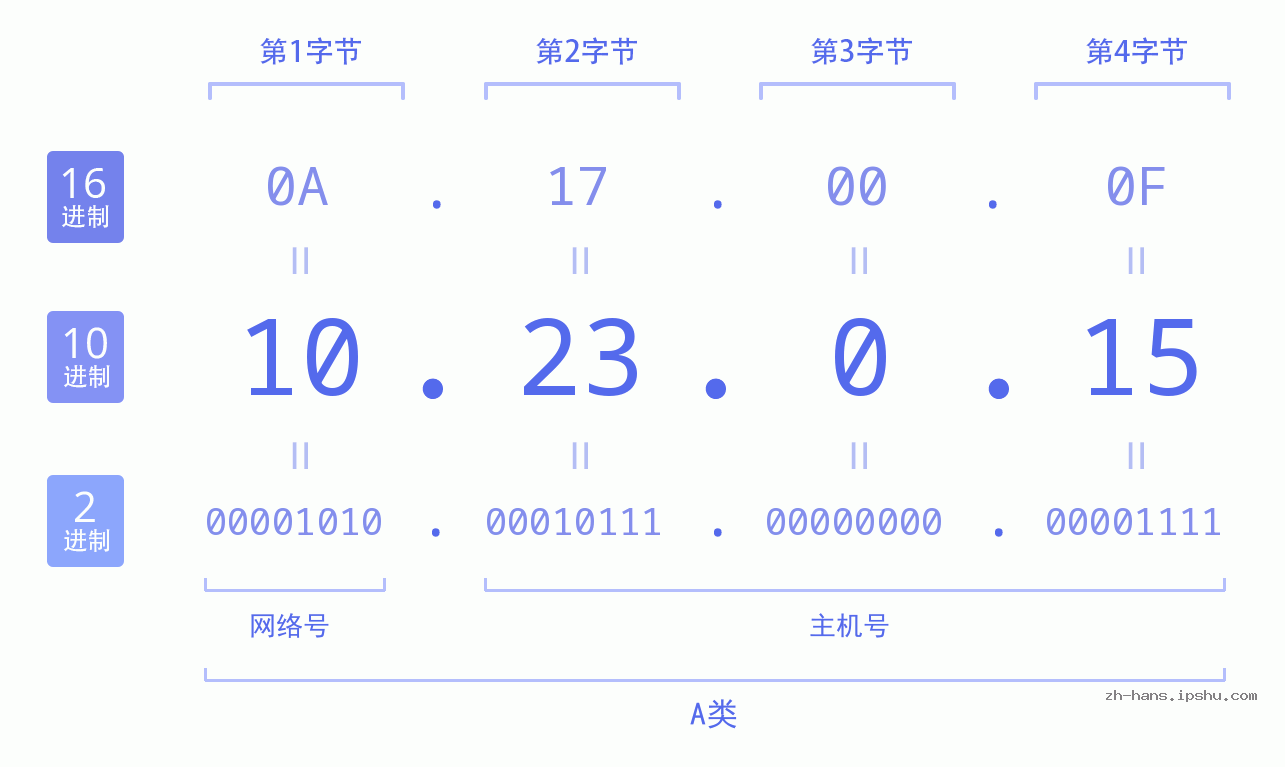IP地址:10.23.0.15 数据结构图 二进制 十进制 十六进制 IPv4: 10.23.0.15 网络类型 网络号 主机号