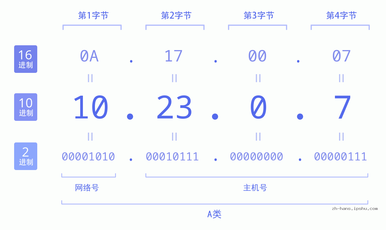 IP地址:10.23.0.7 数据结构图 二进制 十进制 十六进制 IPv4: 10.23.0.7 网络类型 网络号 主机号