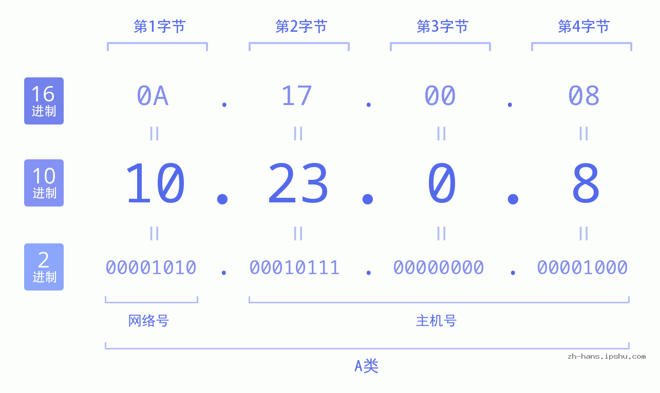 IP地址:10.23.0.8 数据结构图 二进制 十进制 十六进制 IPv4: 10.23.0.8 网络类型 网络号 主机号