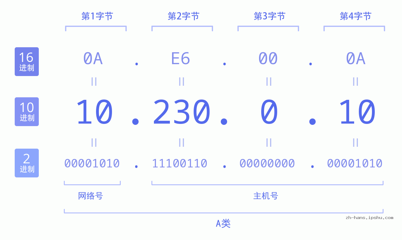 IP地址:10.230.0.10 数据结构图 二进制 十进制 十六进制 IPv4: 10.230.0.10 网络类型 网络号 主机号