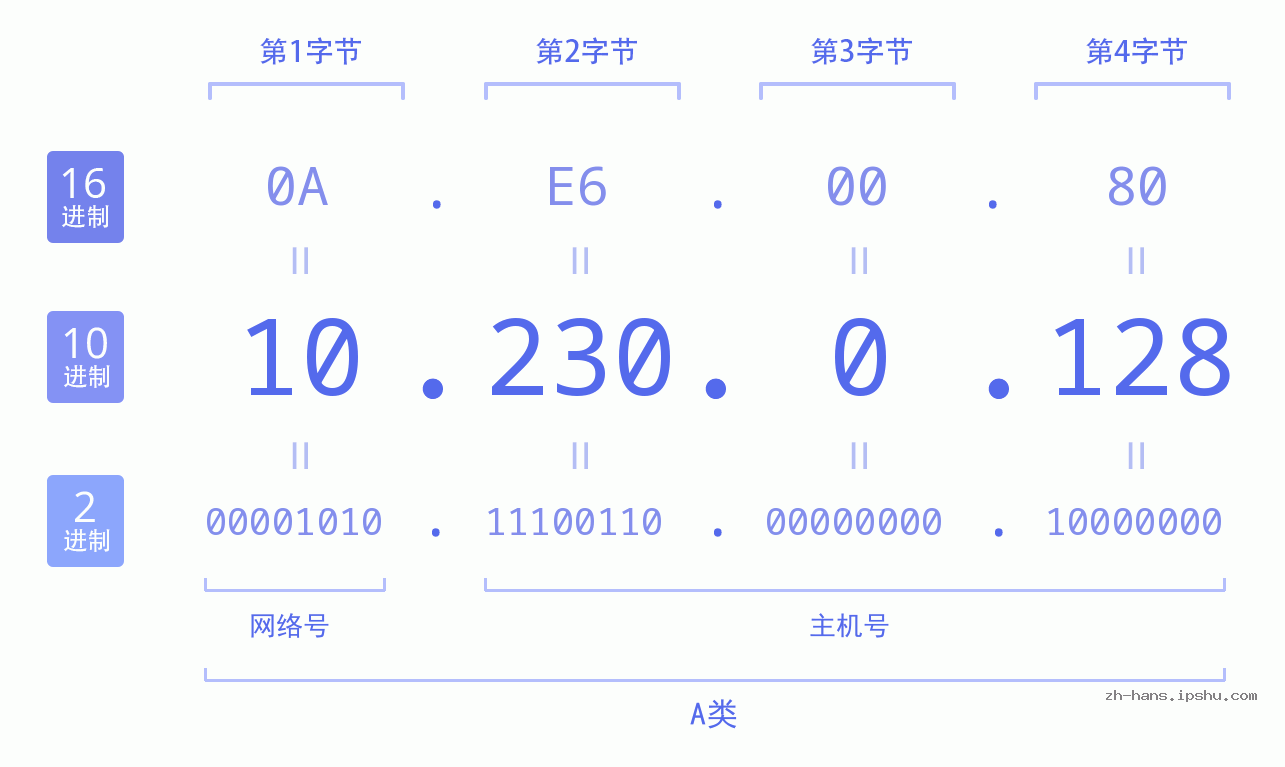 IP地址:10.230.0.128 数据结构图 二进制 十进制 十六进制 IPv4: 10.230.0.128 网络类型 网络号 主机号