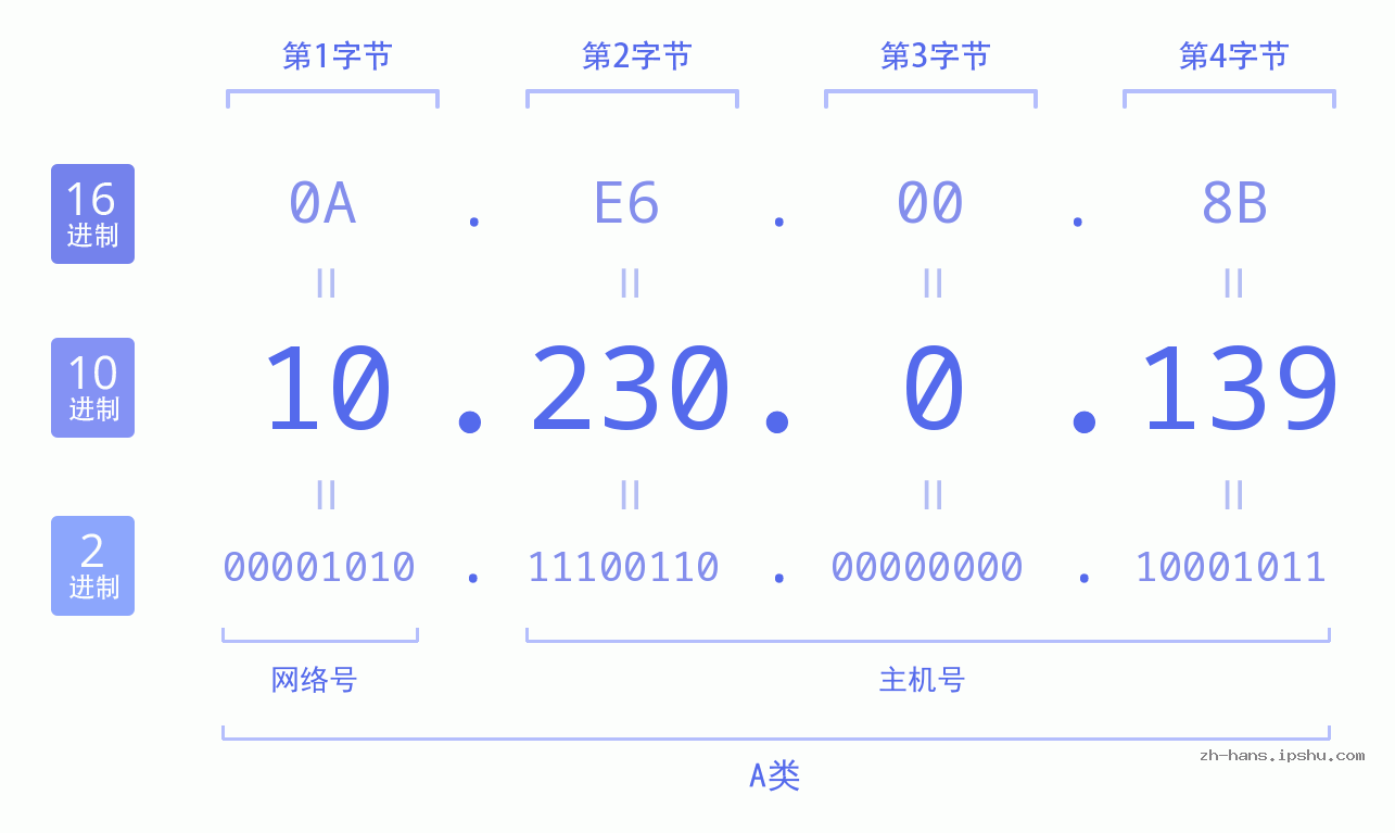IPv4: 10.230.0.139 网络类型 网络号 主机号