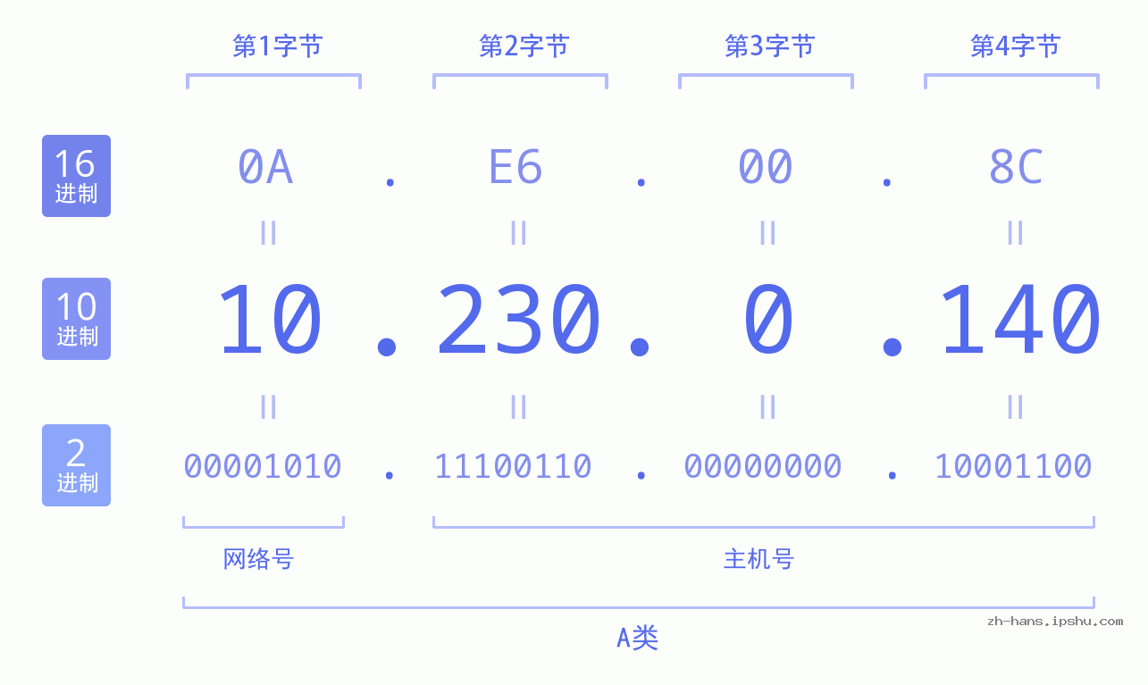 IPv4: 10.230.0.140 网络类型 网络号 主机号