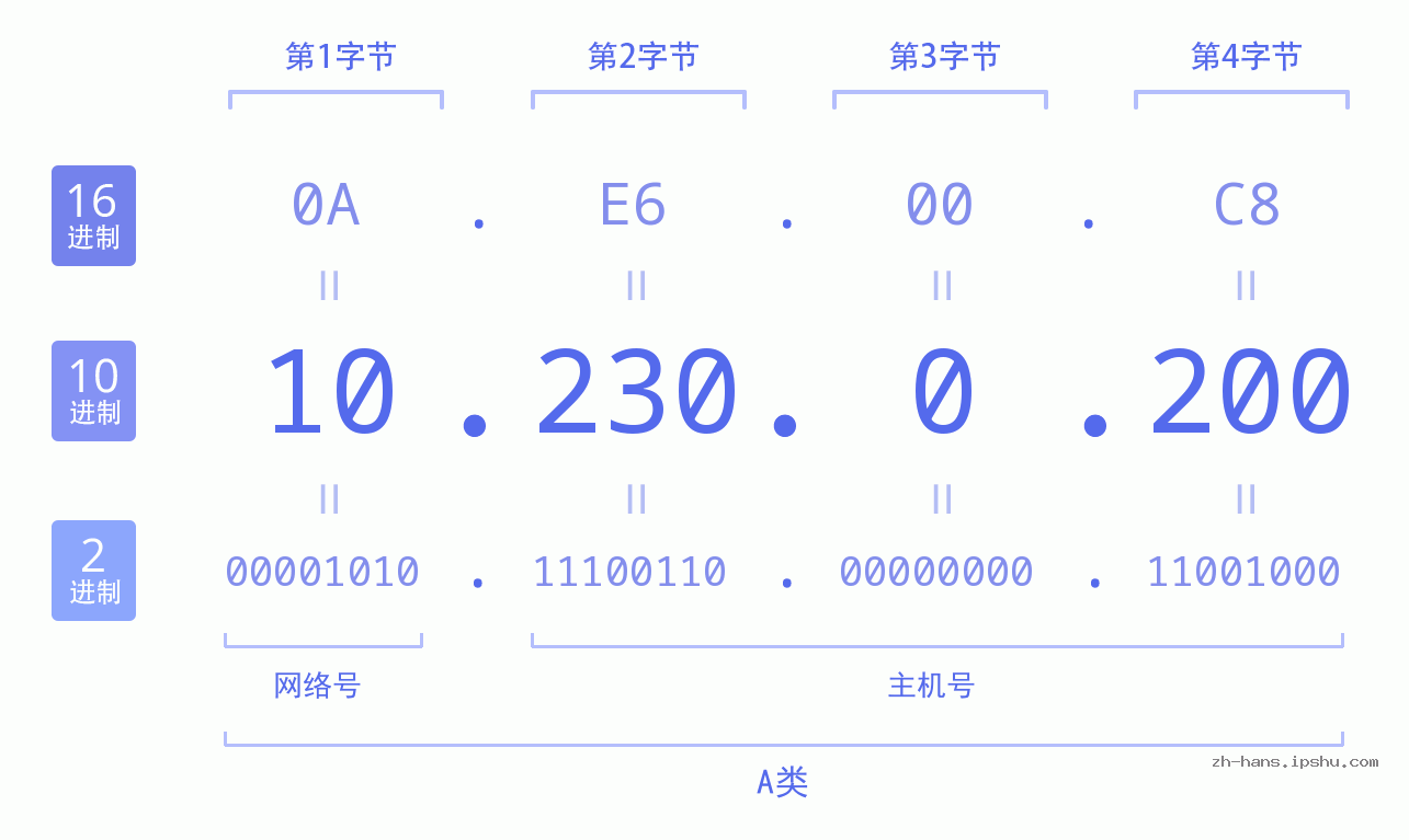 IPv4: 10.230.0.200 网络类型 网络号 主机号