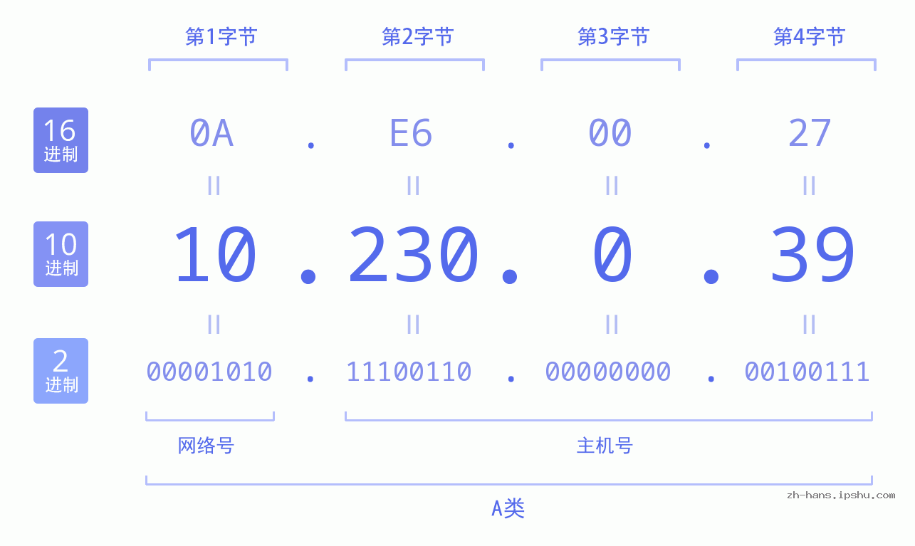 IP地址:10.230.0.39 数据结构图 二进制 十进制 十六进制 IPv4: 10.230.0.39 网络类型 网络号 主机号