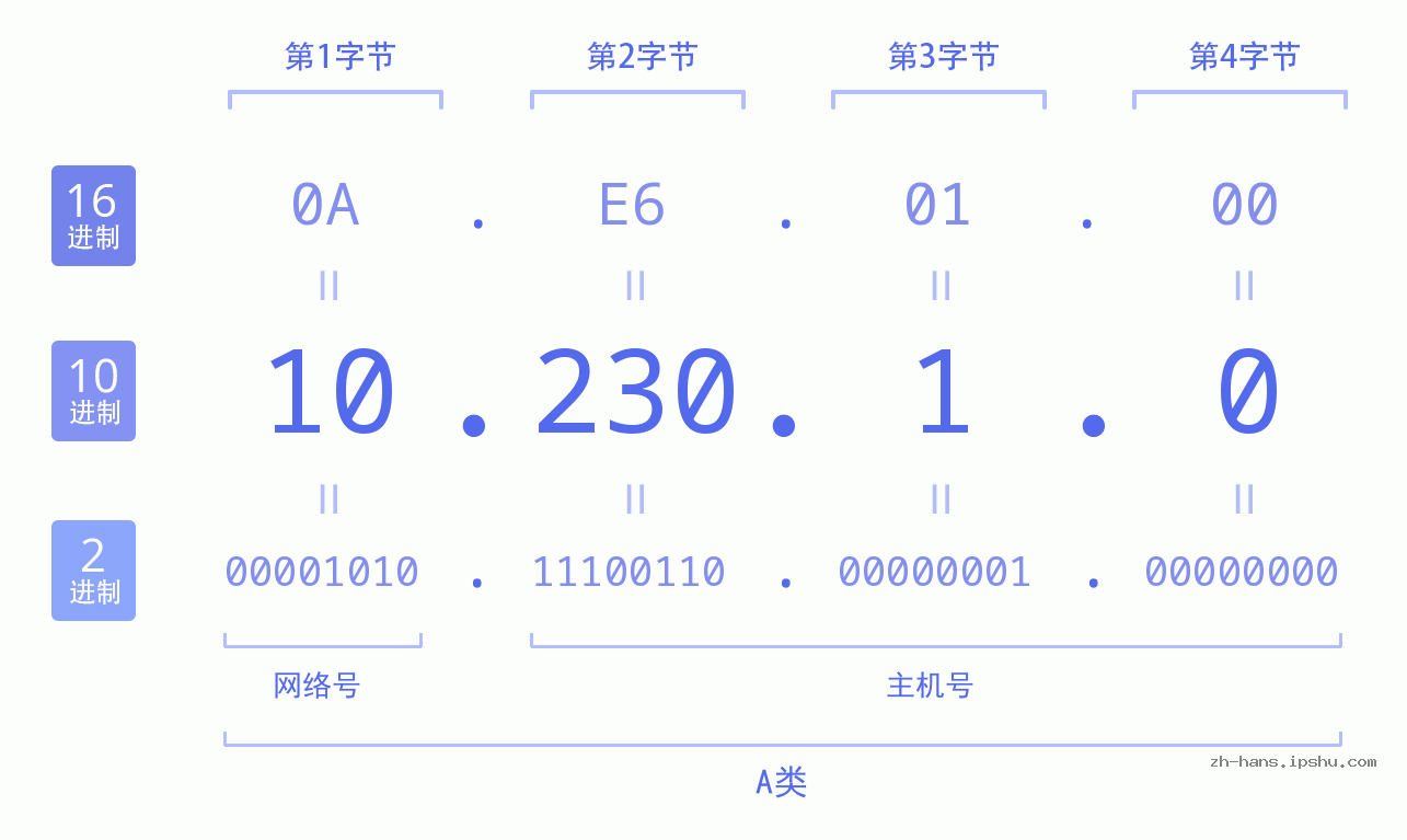 IP地址:10.230.1.0 数据结构图 二进制 十进制 十六进制 IPv4: 10.230.1.0 网络类型 网络号 主机号
