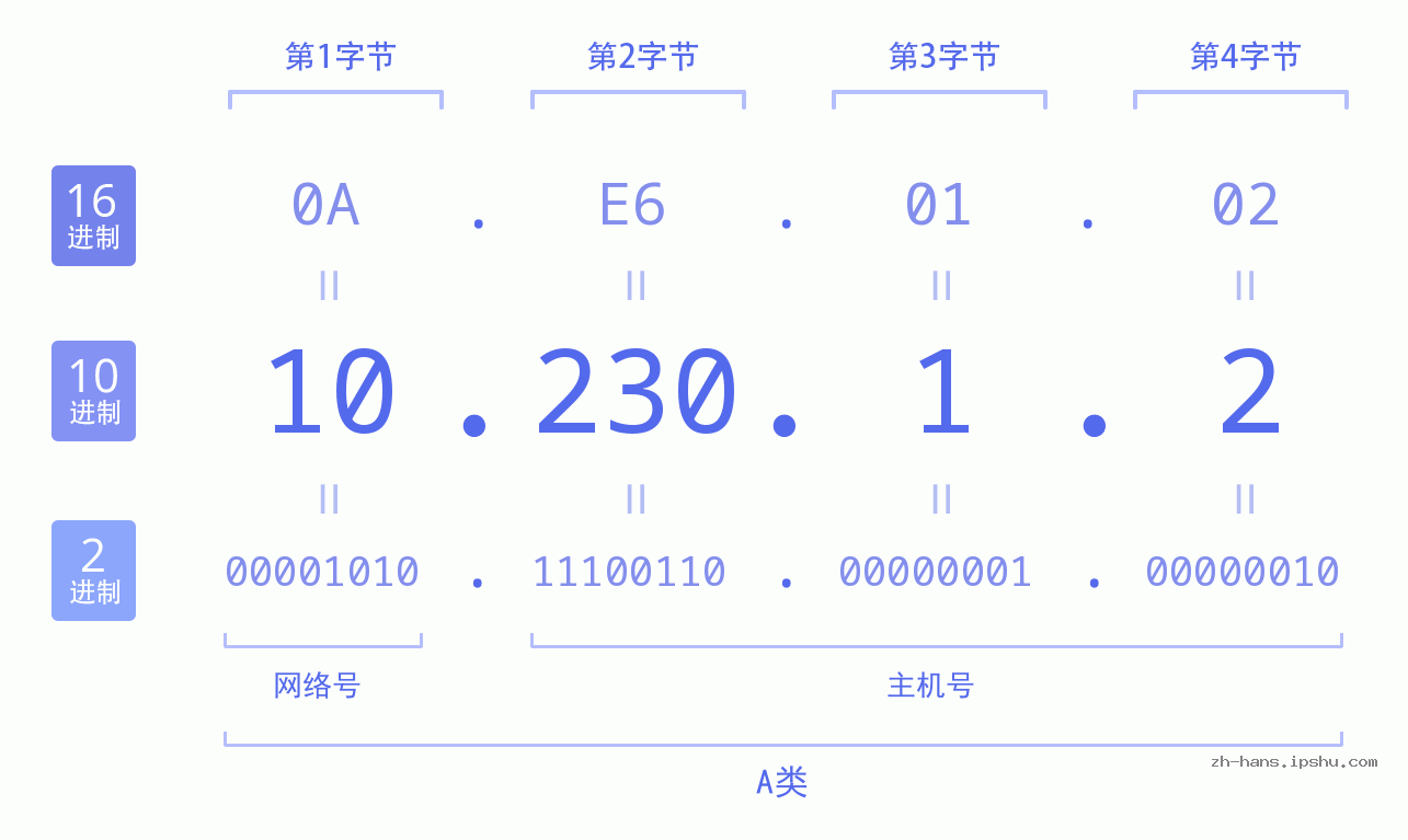 IP地址:10.230.1.2 数据结构图 二进制 十进制 十六进制 IPv4: 10.230.1.2 网络类型 网络号 主机号