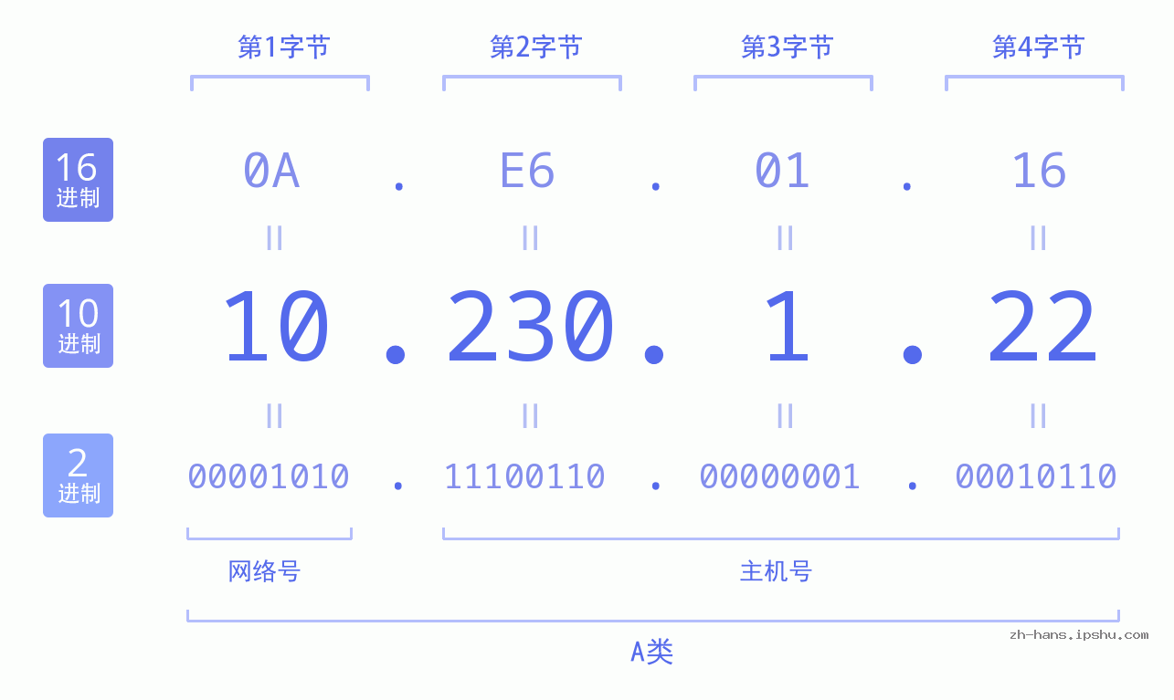 IP地址:10.230.1.22 数据结构图 二进制 十进制 十六进制 IPv4: 10.230.1.22 网络类型 网络号 主机号