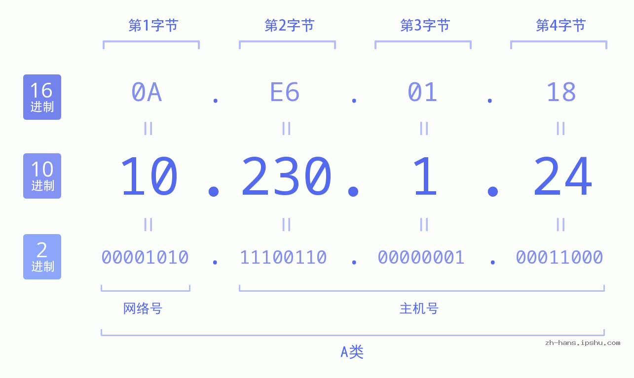 IP地址:10.230.1.24 数据结构图 二进制 十进制 十六进制 IPv4: 10.230.1.24 网络类型 网络号 主机号