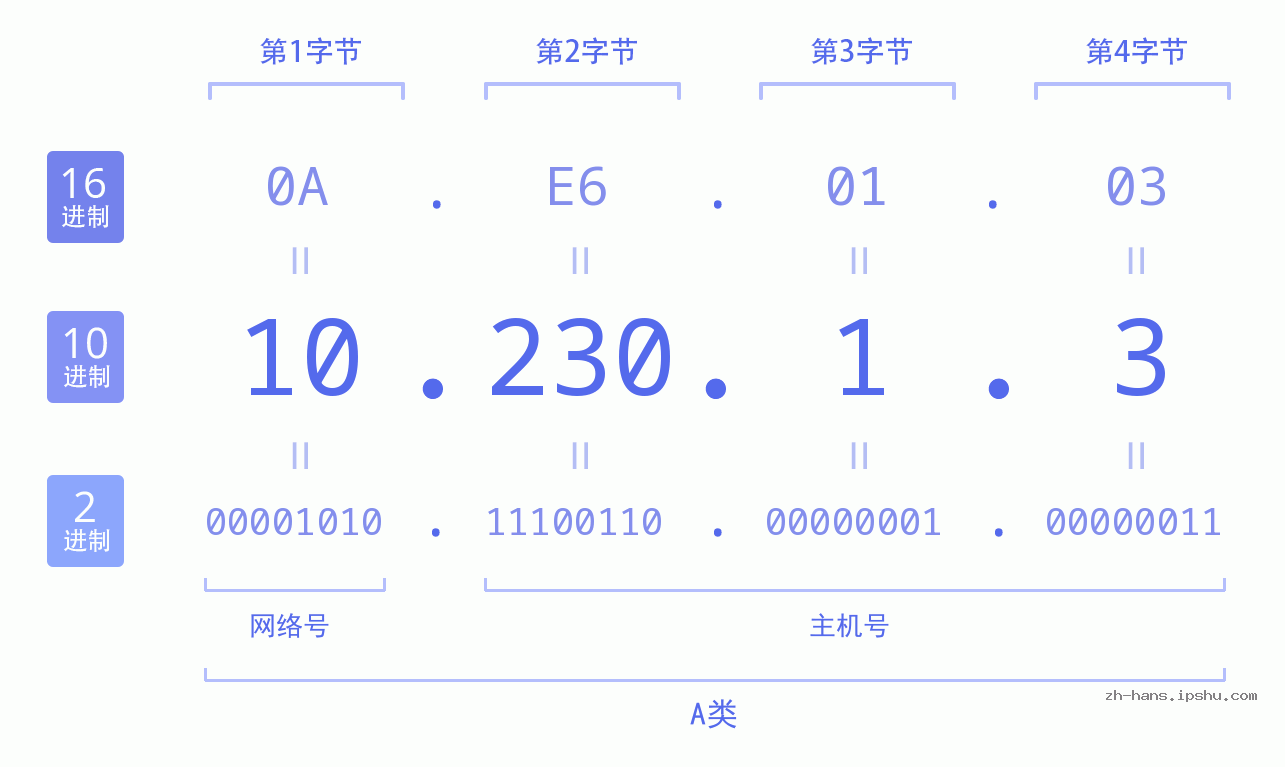 IP地址:10.230.1.3 数据结构图 二进制 十进制 十六进制 IPv4: 10.230.1.3 网络类型 网络号 主机号