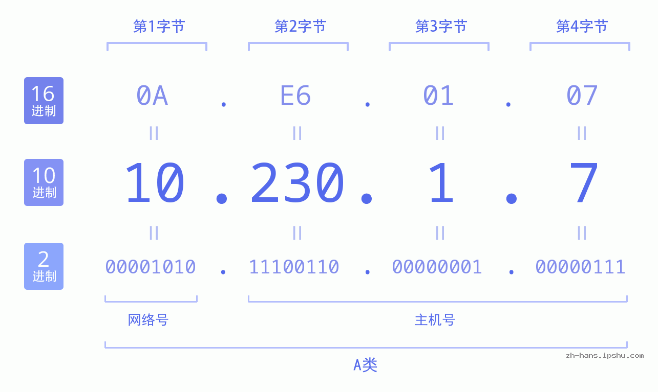 IP地址:10.230.1.7 数据结构图 二进制 十进制 十六进制 IPv4: 10.230.1.7 网络类型 网络号 主机号