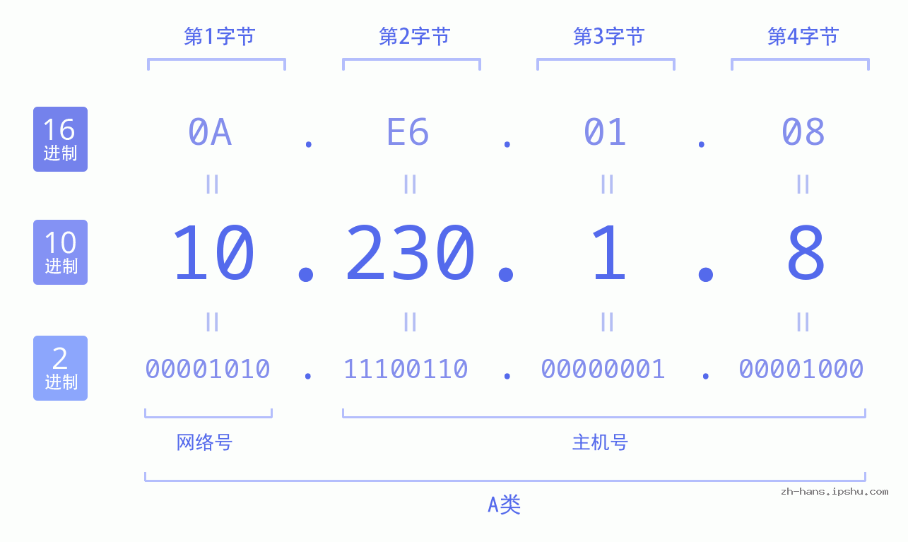 IP地址:10.230.1.8 数据结构图 二进制 十进制 十六进制 IPv4: 10.230.1.8 网络类型 网络号 主机号