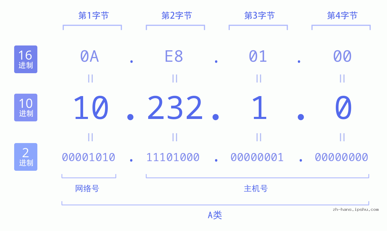 IP地址:10.232.1.0 数据结构图 二进制 十进制 十六进制 IPv4: 10.232.1.0 网络类型 网络号 主机号