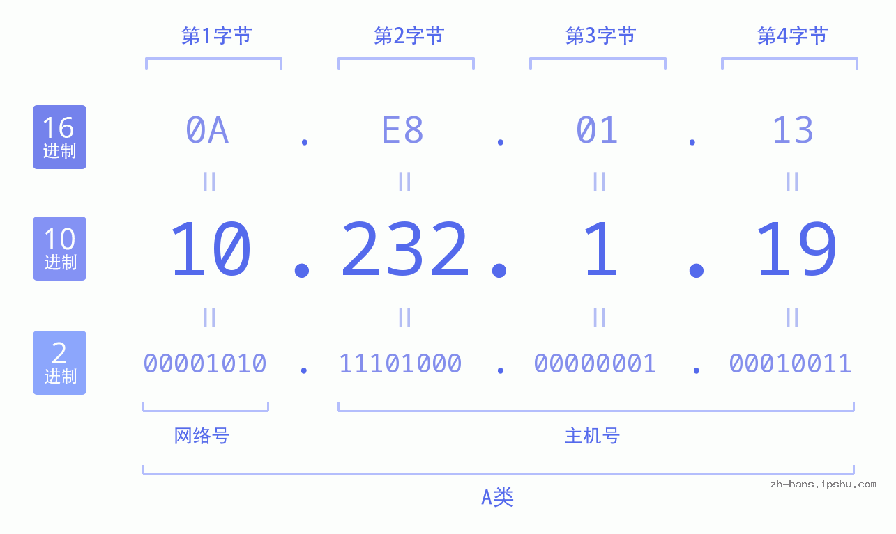 IP地址:10.232.1.19 数据结构图 二进制 十进制 十六进制 IPv4: 10.232.1.19 网络类型 网络号 主机号