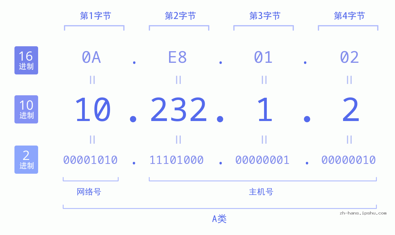 IP地址:10.232.1.2 数据结构图 二进制 十进制 十六进制 IPv4: 10.232.1.2 网络类型 网络号 主机号
