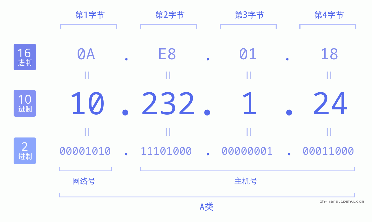 IP地址:10.232.1.24 数据结构图 二进制 十进制 十六进制 IPv4: 10.232.1.24 网络类型 网络号 主机号