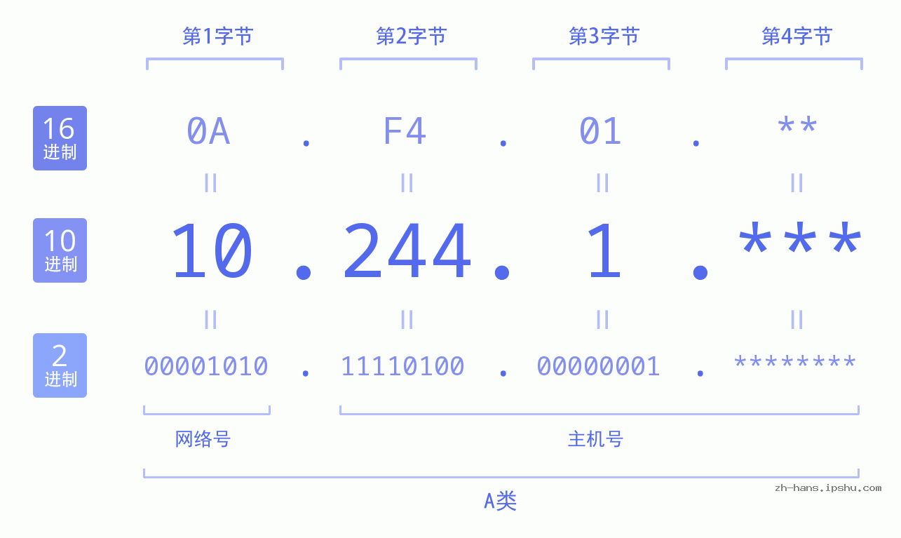 IP地址:10.244.1 数据结构图 二进制 十进制 十六进制 IPv4: 10.244.1 网络类型 网络号 主机号