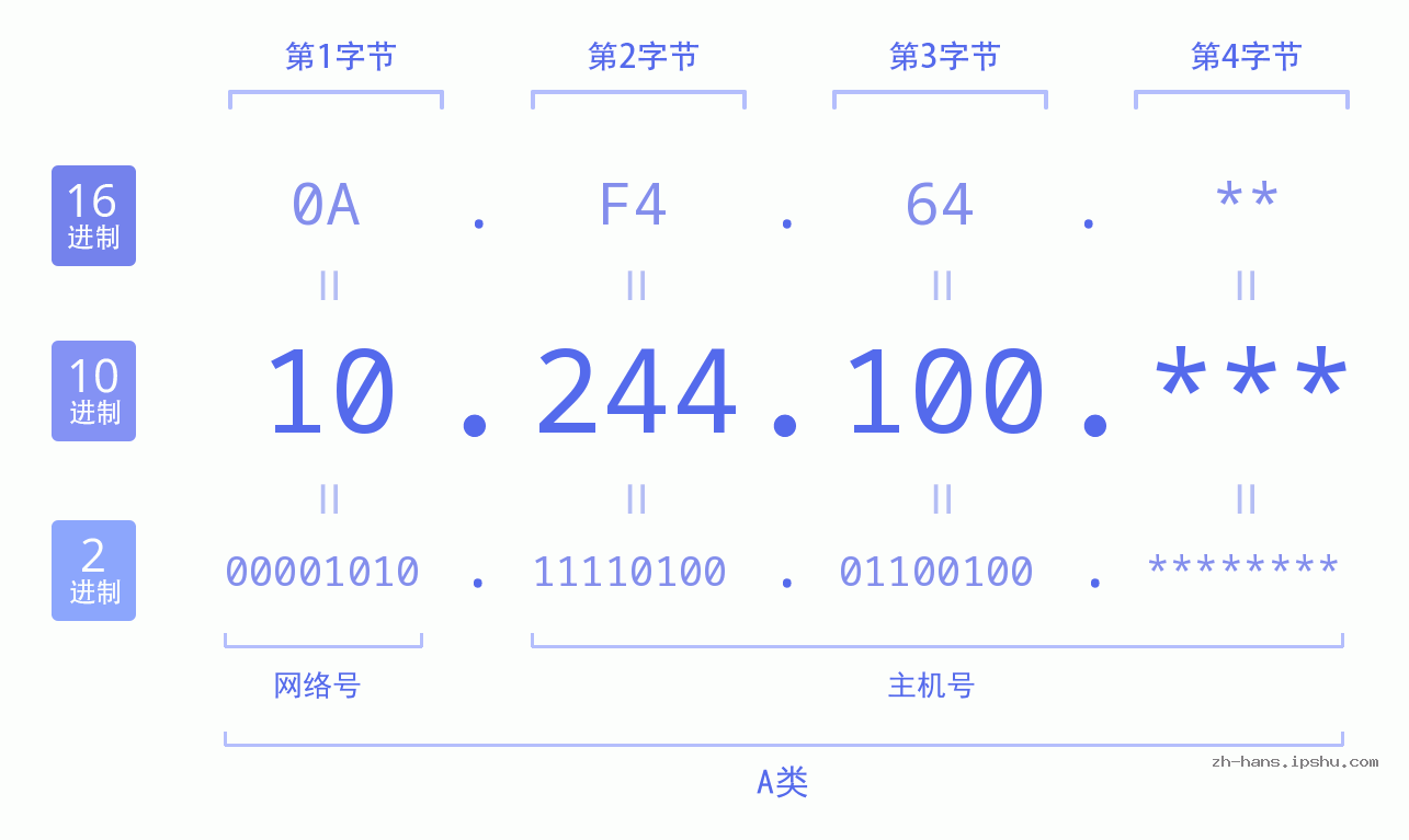 IP地址:10.244.100 数据结构图 二进制 十进制 十六进制 IPv4: 10.244.100 网络类型 网络号 主机号