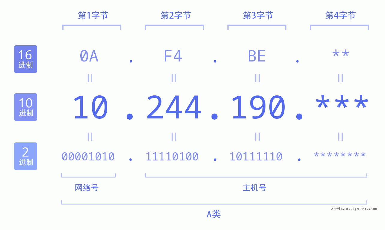 IP地址:10.244.190 数据结构图 二进制 十进制 十六进制 IPv4: 10.244.190 网络类型 网络号 主机号