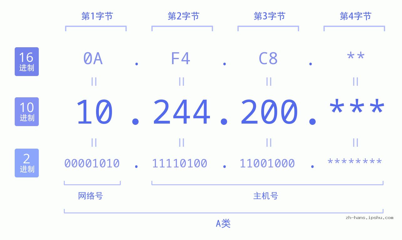 IP地址:10.244.200 数据结构图 二进制 十进制 十六进制 IPv4: 10.244.200 网络类型 网络号 主机号