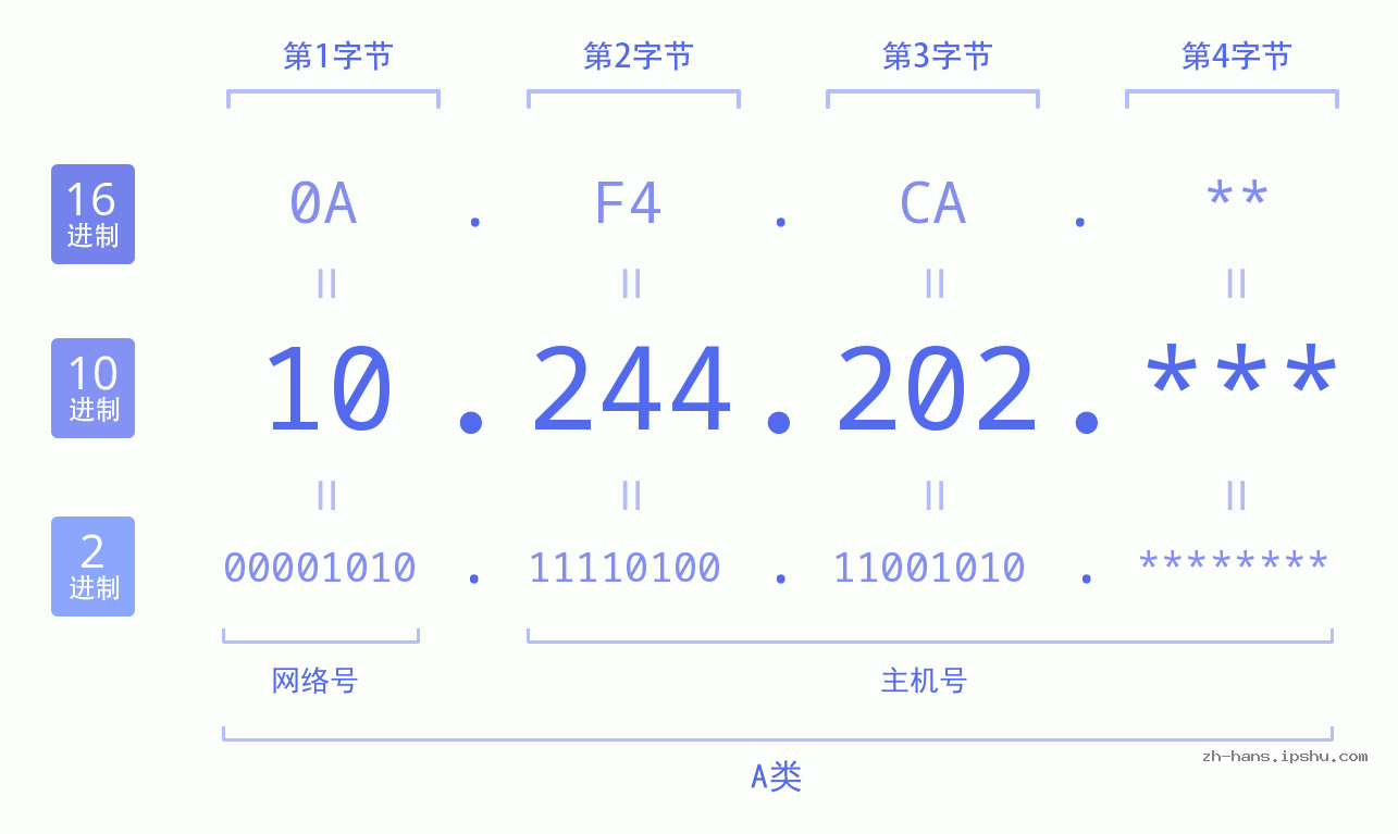 IP地址:10.244.202 数据结构图 二进制 十进制 十六进制 IPv4: 10.244.202 网络类型 网络号 主机号