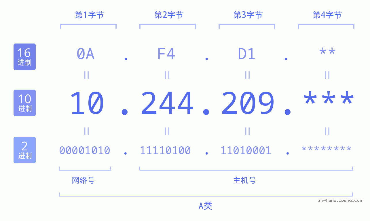 IP地址:10.244.209 数据结构图 二进制 十进制 十六进制 IPv4: 10.244.209 网络类型 网络号 主机号