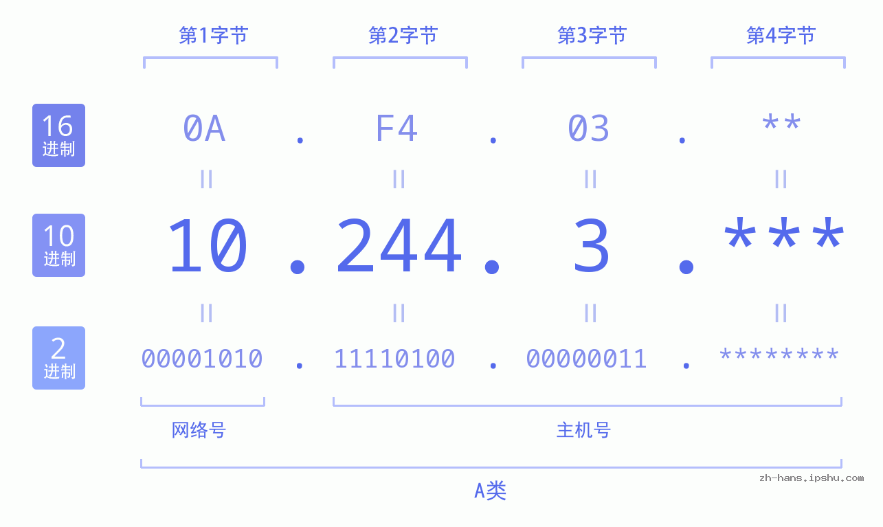 IP地址:10.244.3 数据结构图 二进制 十进制 十六进制 IPv4: 10.244.3 网络类型 网络号 主机号