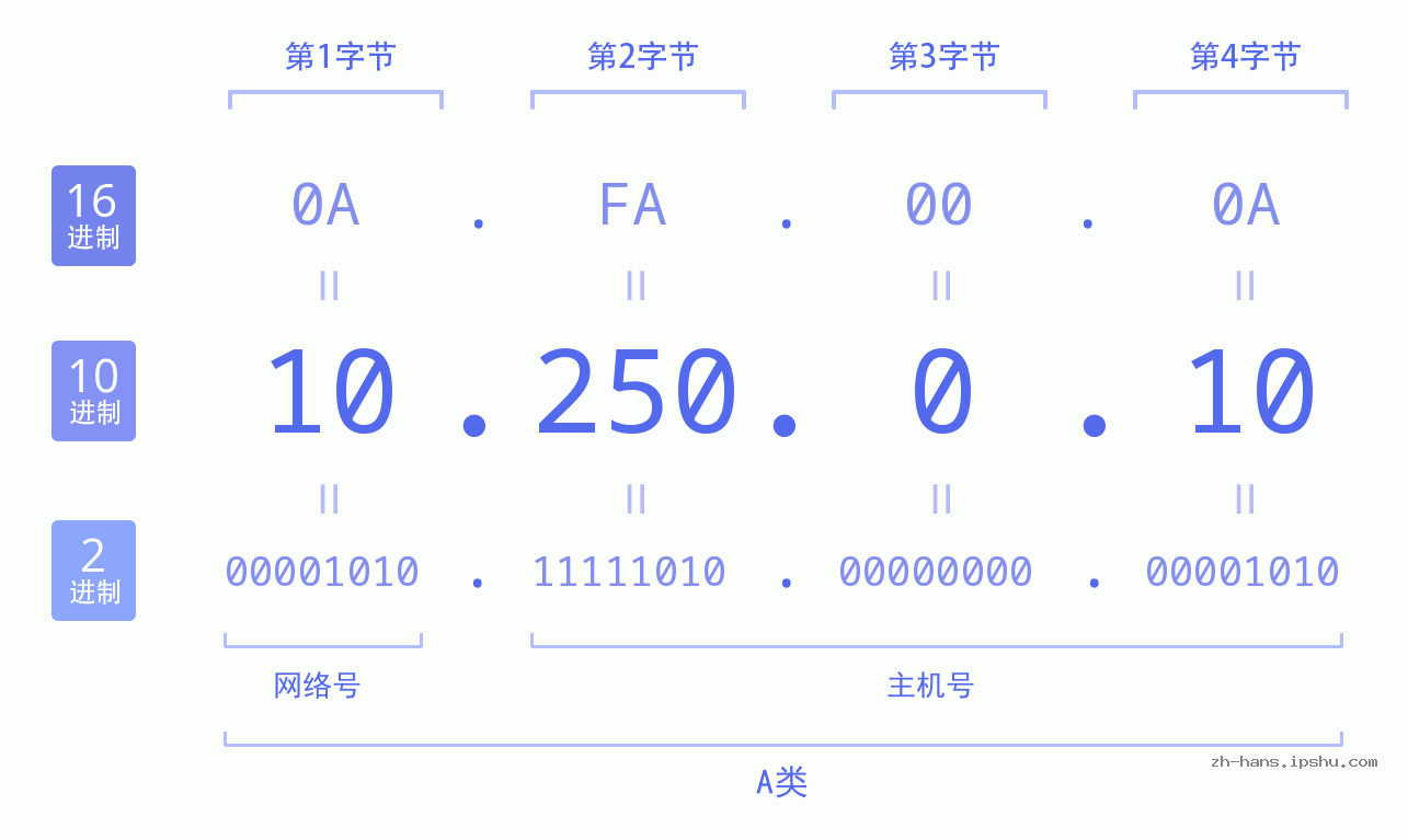 IP地址:10.250.0.10 数据结构图 二进制 十进制 十六进制 IPv4: 10.250.0.10 网络类型 网络号 主机号