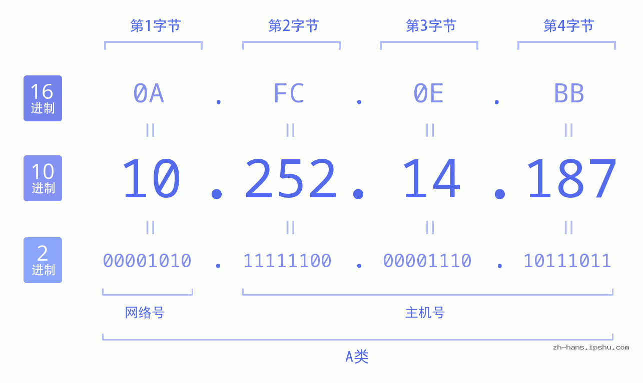 IP地址:10.252.14.187 数据结构图 二进制 十进制 十六进制 IPv4: 10.252.14.187 网络类型 网络号 主机号
