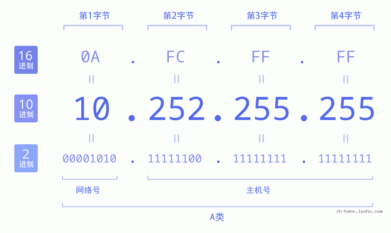 IP地址:10.252.255.255 数据结构图 二进制 十进制 十六进制 IPv4: 10.252.255.255 网络类型 网络号 主机号