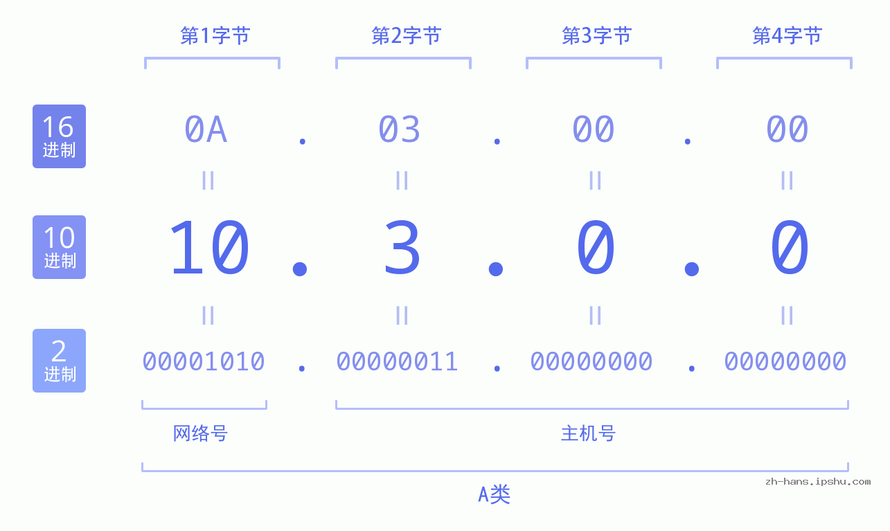 IP地址:10.3.0.0 数据结构图 二进制 十进制 十六进制 IPv4: 10.3.0.0 网络类型 网络号 主机号