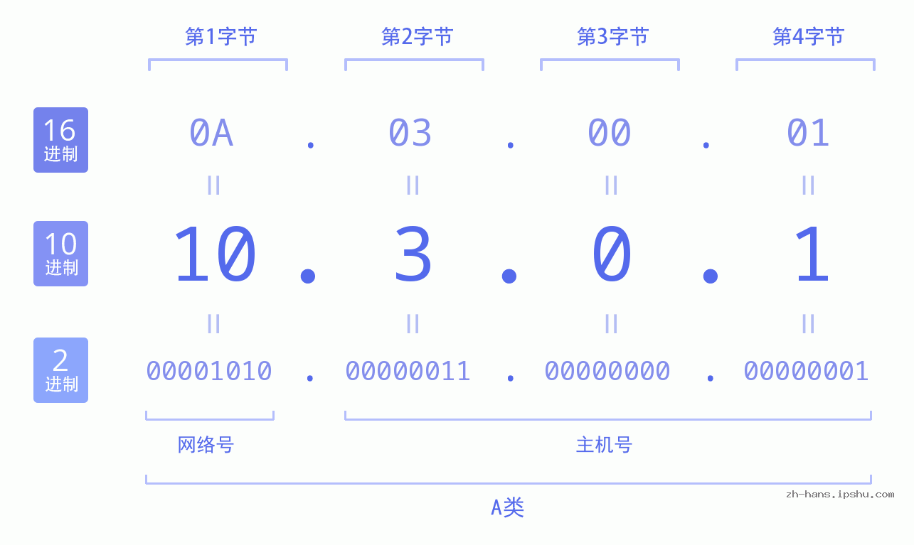 IP地址:10.3.0.1 数据结构图 二进制 十进制 十六进制 IPv4: 10.3.0.1 网络类型 网络号 主机号