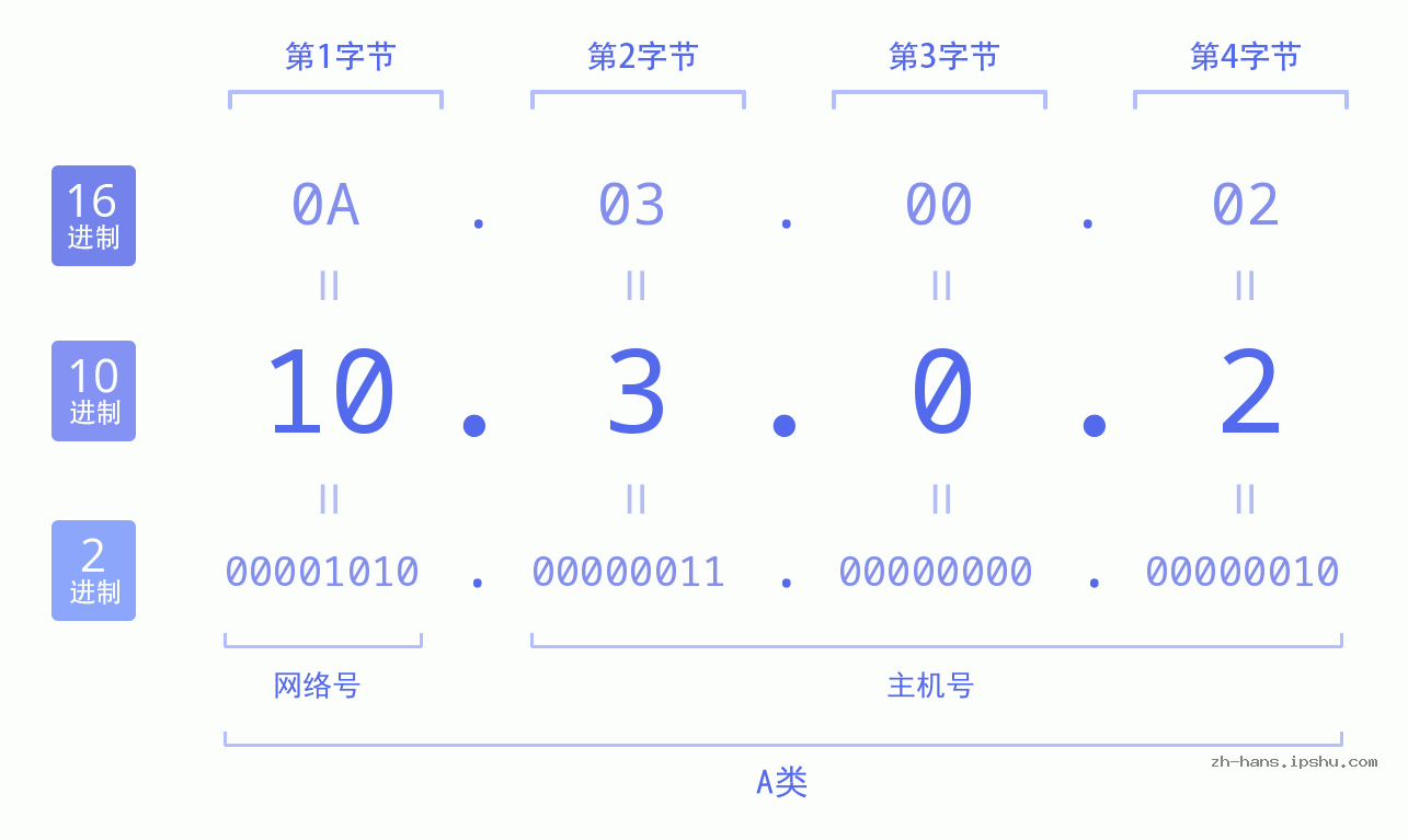 IP地址:10.3.0.2 数据结构图 二进制 十进制 十六进制 IPv4: 10.3.0.2 网络类型 网络号 主机号
