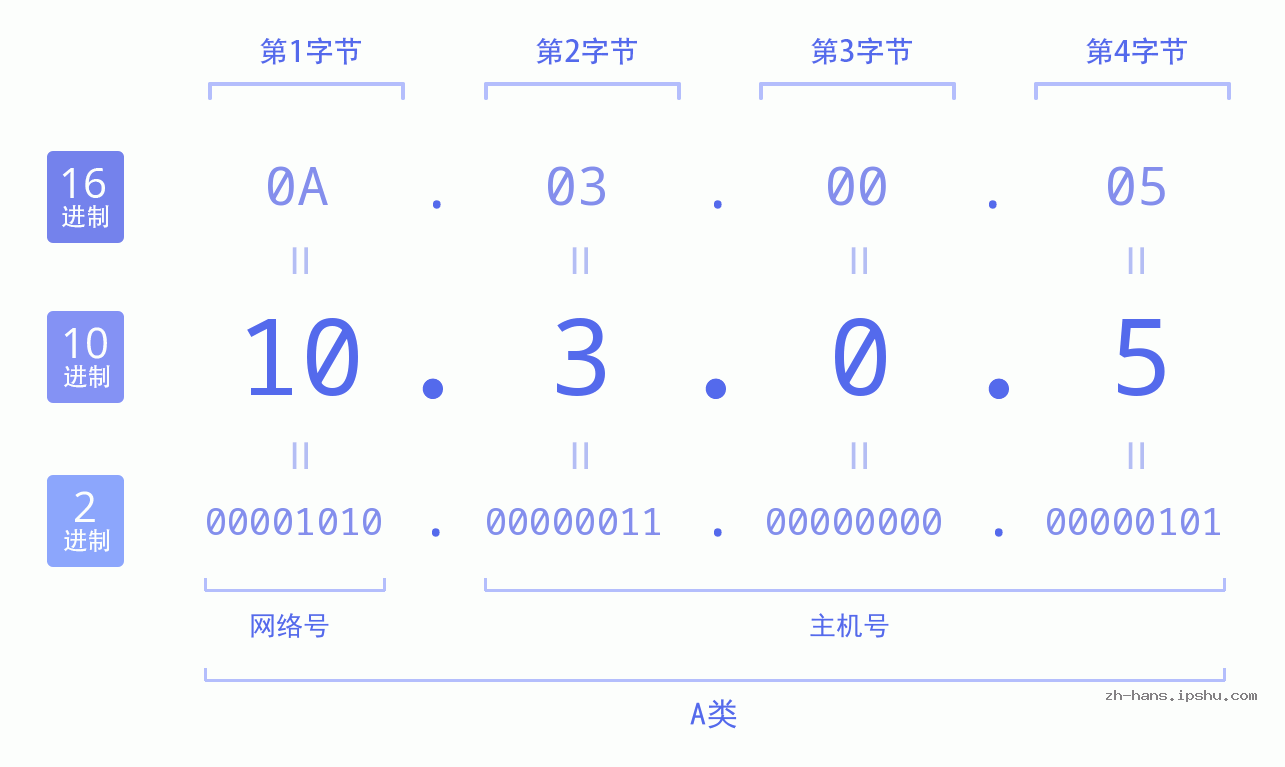 IP地址:10.3.0.5 数据结构图 二进制 十进制 十六进制 IPv4: 10.3.0.5 网络类型 网络号 主机号