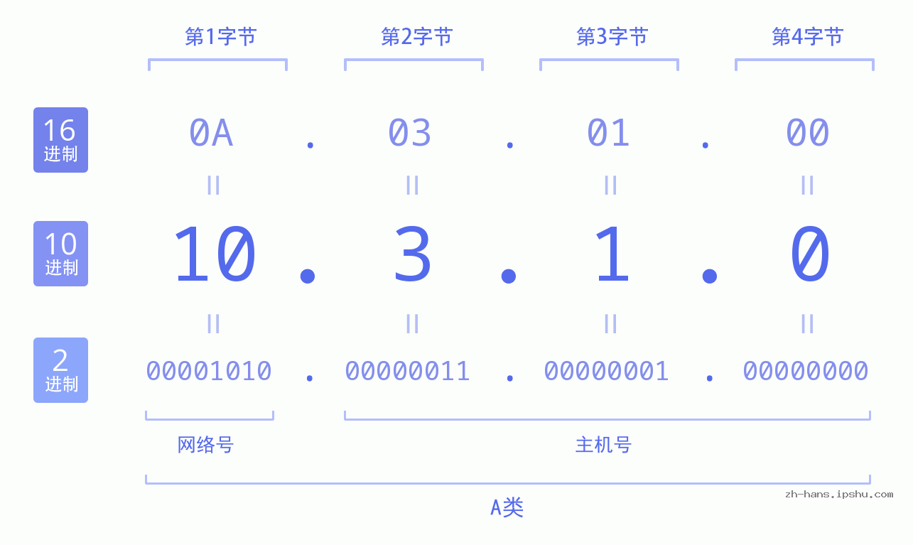 IP地址:10.3.1.0 数据结构图 二进制 十进制 十六进制 IPv4: 10.3.1.0 网络类型 网络号 主机号