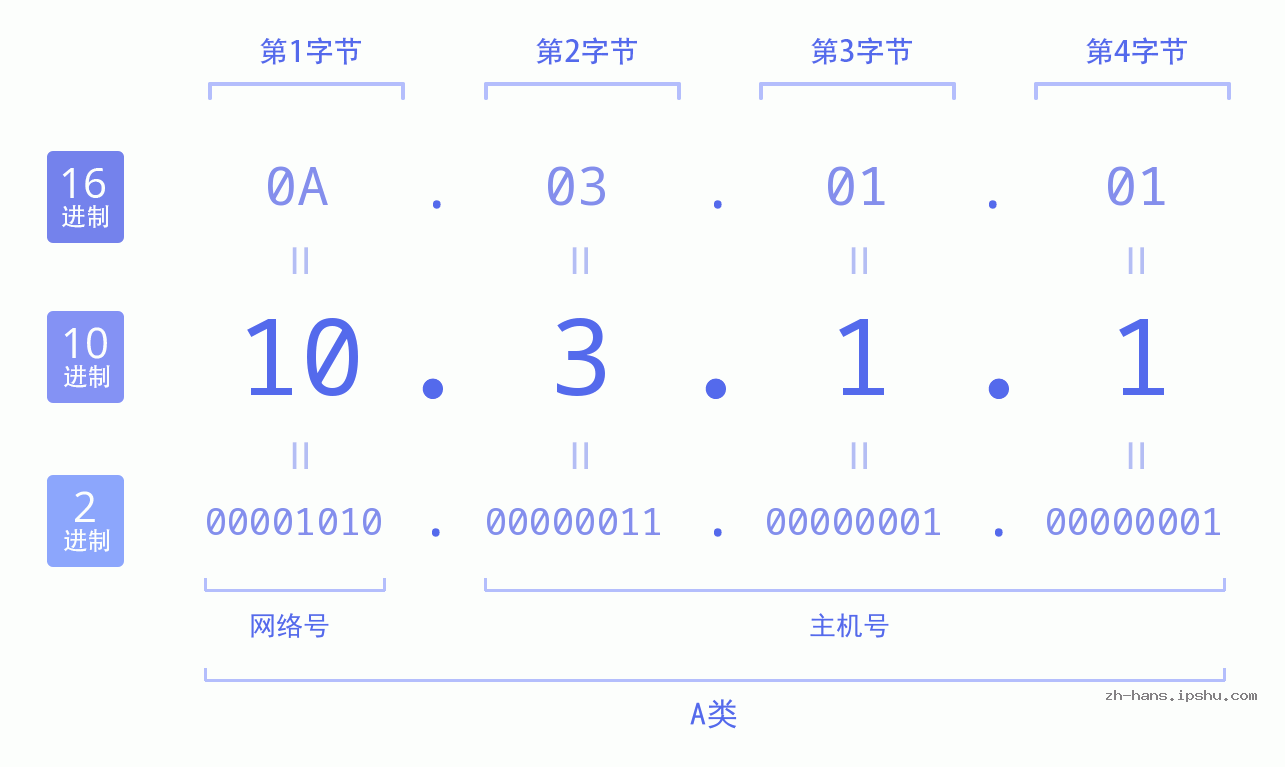 IP地址:10.3.1.1 数据结构图 二进制 十进制 十六进制 IPv4: 10.3.1.1 网络类型 网络号 主机号