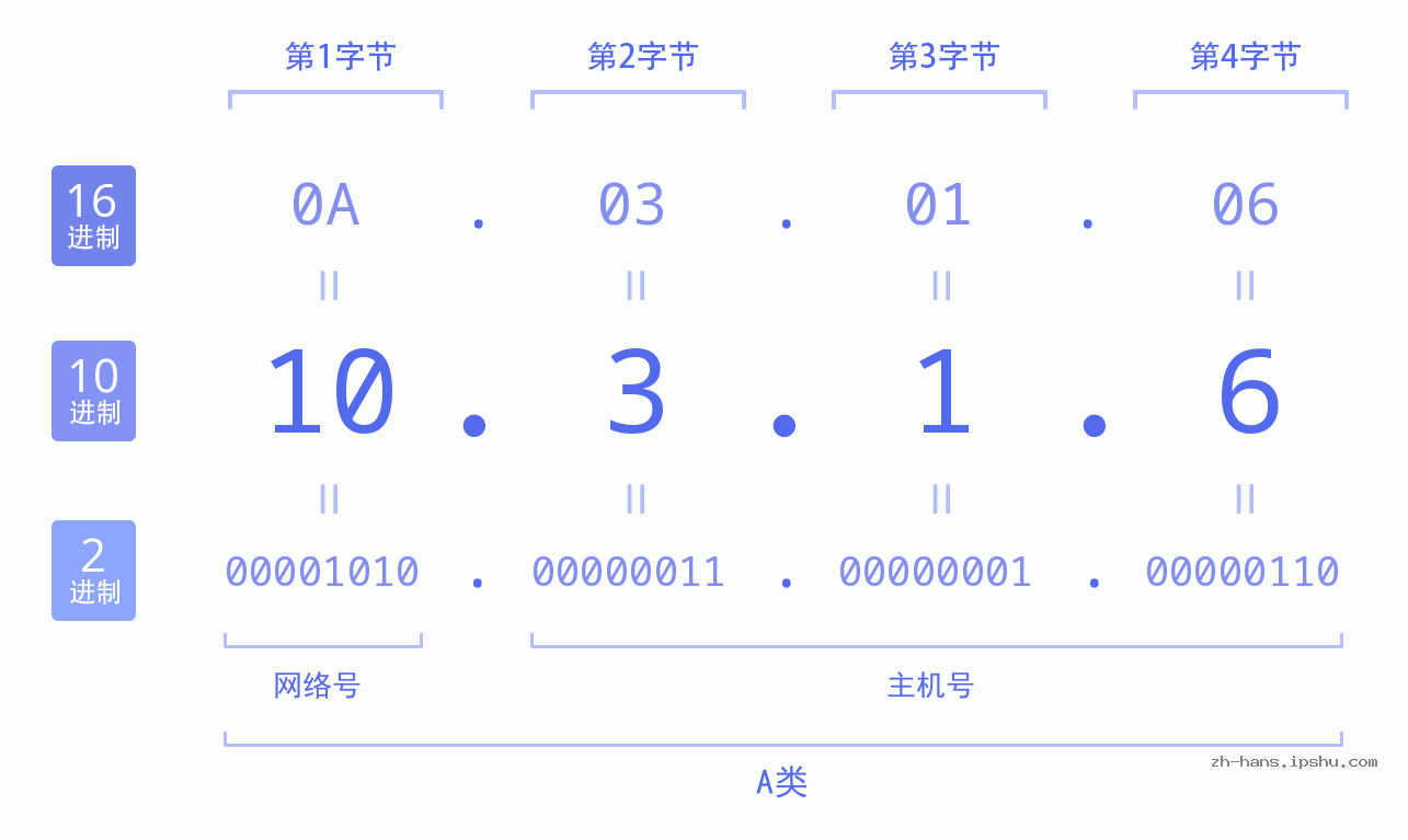 IP地址:10.3.1.6 数据结构图 二进制 十进制 十六进制 IPv4: 10.3.1.6 网络类型 网络号 主机号