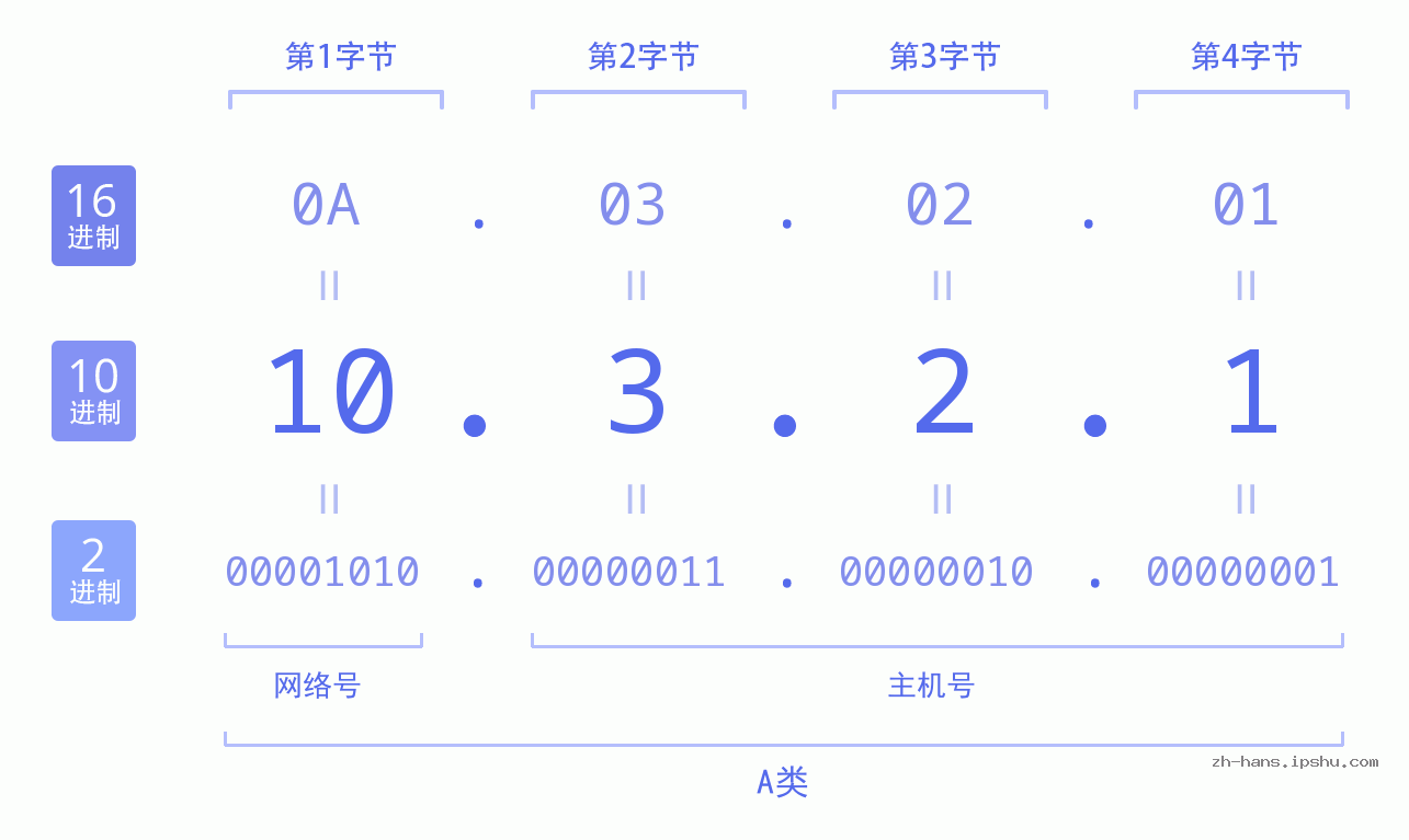 IP地址:10.3.2.1 数据结构图 二进制 十进制 十六进制 IPv4: 10.3.2.1 网络类型 网络号 主机号