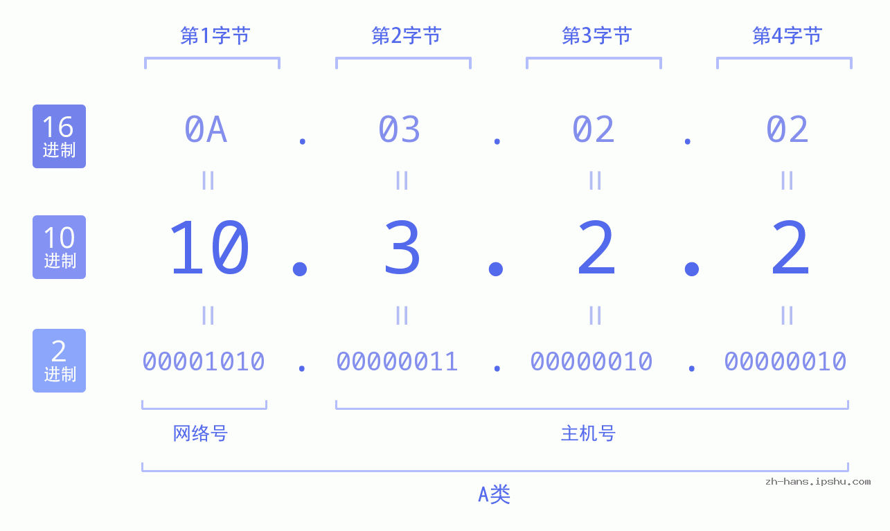 IP地址:10.3.2.2 数据结构图 二进制 十进制 十六进制 IPv4: 10.3.2.2 网络类型 网络号 主机号