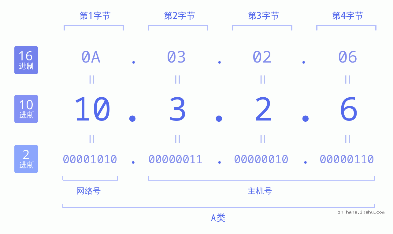 IP地址:10.3.2.6 数据结构图 二进制 十进制 十六进制 IPv4: 10.3.2.6 网络类型 网络号 主机号