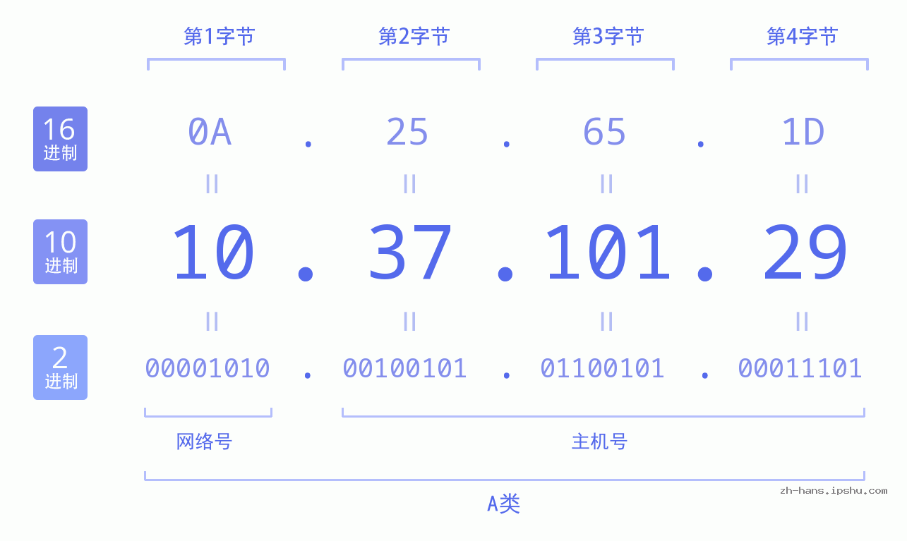 IP地址:10.37.101.29 数据结构图 二进制 十进制 十六进制 IPv4: 10.37.101.29 网络类型 网络号 主机号