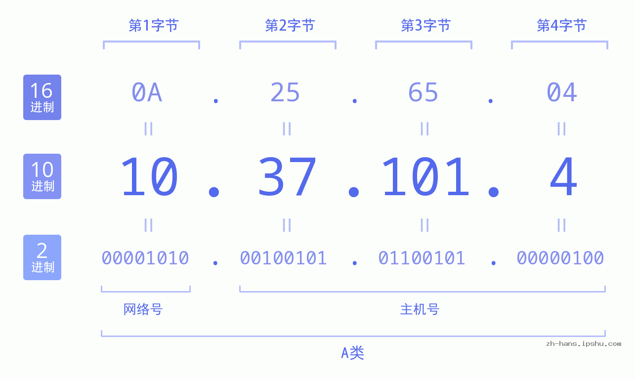 IPv4: 10.37.101.4 网络类型 网络号 主机号