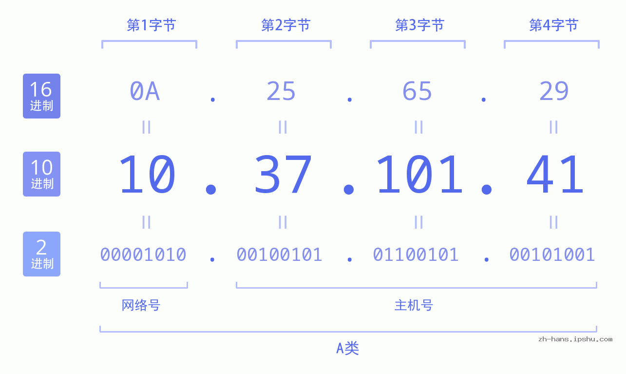 IP地址:10.37.101.41 数据结构图 二进制 十进制 十六进制 IPv4: 10.37.101.41 网络类型 网络号 主机号